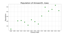 The population of Ainsworth, Iowa from US census data