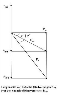 Compensatie blindvermogen