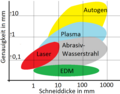 Genauigkeiten bei verschiedenen Blechdicken beim Autogenen Brennschneiden, Plasma-Schmelzschneiden, Wasserstrahlschneiden, Laserschneiden und Funkenerodieren (EDM)