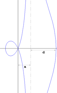 Konchoida Nikomedesa, dla '"`UNIQ--postMath-00000006-QINU`"'