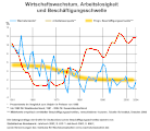 am 20.10.09 - im Artikel Wachstumsrücknahme