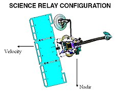 La sonda come ripetitore per i lander e i rover in superficie