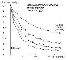 Calibrating leaching efficiency of salts in the soil, it is 0.8