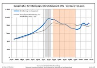 Development of population since 1875 within the current Boundaries (Blue Line: Population; Dotted Line: Comparison to Population development in Brandenburg state; Grey Background: Time of Nazi Germany; Red Background: Time of communist East Germany)