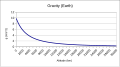 The gravity of a body is inversely proportional to the distance form that body. This graph displays this relation as the distance changes from the surface ({{val