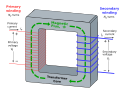 An idealised step-down transformer showing resultant flux in the core.