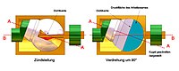 Drehmomenterzeugung durch asymmetrische Druckfläche