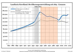 Sviluppo della popolazione dal 1875 entro gli attuali confini (linea blu: popolazione; linea puntata: confronto dello sviluppo della popolazione dello stato del Brandenburgo; sfondo grigio: ai tempi del governo nazista; sfondo rosso: al tempo del governo comunista)
