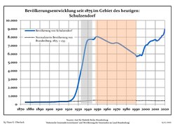 Development of Population since 1875 within the Current Boundaries (Blue Line: Population; Dotted Line: Comparison to Population Development of Brandenburg state; Grey Background: Time of Nazi rule; Red Background: Time of Communist rule)