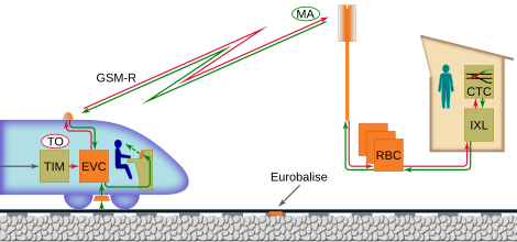 Schema van ERTMS-toepassingsniveau 3