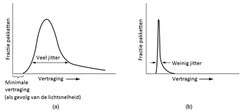 Afbeelding die het verband weergeeft tussen een verzending met veel- en weinig jitter