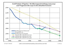 Sviluppo recente della popolazione (Linea blu) e previsioni