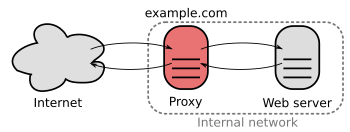 Ein Proxy-Server, der das Internet zu einem internen Netzwerk verbindet.