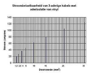 Stroombelastbaarheid