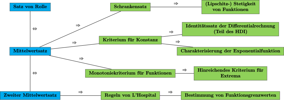 diagramm about the corollars of the mean value theorem