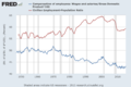 Lohnquote (blau) und Beschäftigungsquote (rot) in den USA. Nach Goodwin-Modell würde die Lohnquote auf die Beschäftigungsquote zeitlich verzögert folgen.