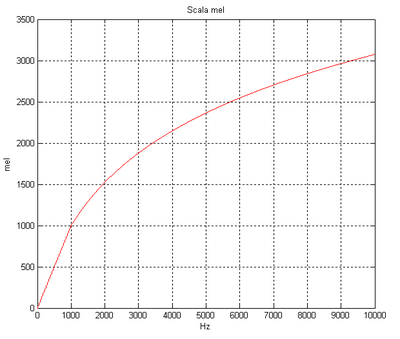 plottaggio MATLAB di mel ed Hertz