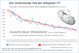 Neue Wikipedianer in der de-WP - Stand bis September 2017