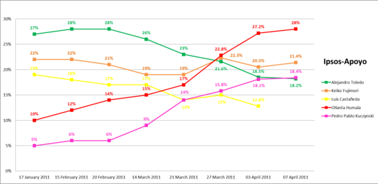 Ipsos Apoyo polls, 2011