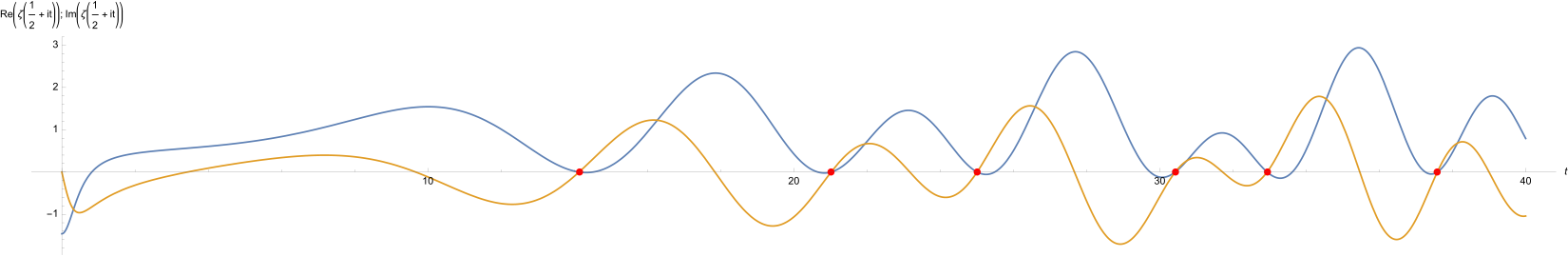 Schaubild der Funktionen '"`UNIQ--postMath-000001FF-QINU`"' (in blau) und '"`UNIQ--postMath-00000200-QINU`"' (in orange) im Intervall '"`UNIQ--postMath-00000201-QINU`"'. Eine komplexe Zahl ist genau dann Null, wenn Real- und Imaginärteil Null sind. Eingezeichnet sind die ersten 6 Nullstellen der Funktion '"`UNIQ--postMath-00000202-QINU`"', hier erkennbar als Riemanns „reelle Wurzeln“.