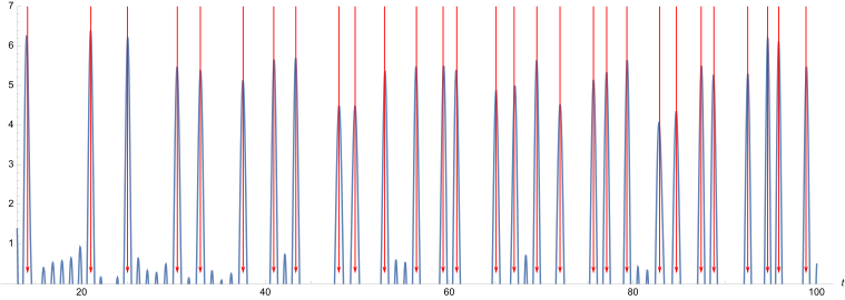 Schaubild der Funktion '"`UNIQ--postMath-00000259-QINU`"'. Zur Verdeutlichung sind die ersten Werte des Riemannschen Spektrums, hier ungefähr als Gipfel der spike values zu erkennen, mit roten Pfeilen markiert. Das Riemannsche Spektrum steht in einer Dualität zu den logarithmierten Primzahlpotenzen.