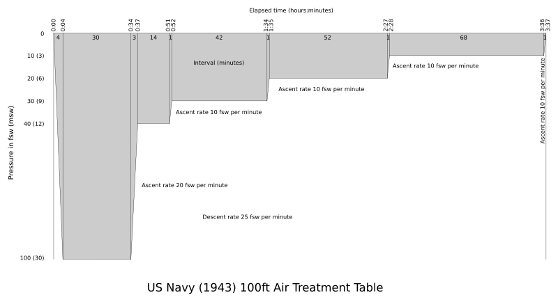 US Navy 1943 100-foot Air Treatment Table