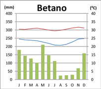 Klimadiagramm von Betano