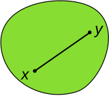 Illustration of a convex set containing the two points X and Y.