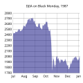 DJIA on Black Monday (1987).