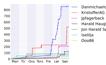 Resultatgraf