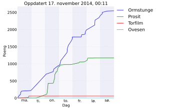 Resultatgraf