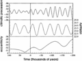 Orbital variation