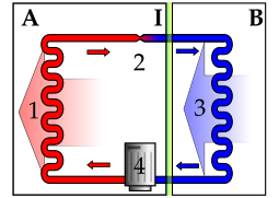 Schaubild einer Kompressionskältemaschine – A: Wärmeraum (außen), B: Kälteraum (innen), I: Wärmedämmung, 1: Kondensator, 2. Drossel, 3. Verdampfer, 4. Kompressor