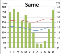 Klimadiagramm von Same