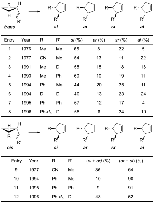 Stereochemical distribution of products