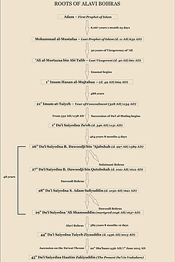 Tree of Spiritual Hierarchy of Alavi Bohras