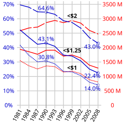 Extreme poverty 1981-2008.svg 00:05, 9 November 2013