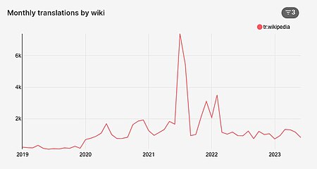 First graph showing the number of articles translated with Content Translation (in k=1000) over five years.