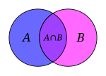 İki kümenin kesişimi her iki kümede bulunan ortak öğelerden oluşur. Venn diyagramında gösterimi.