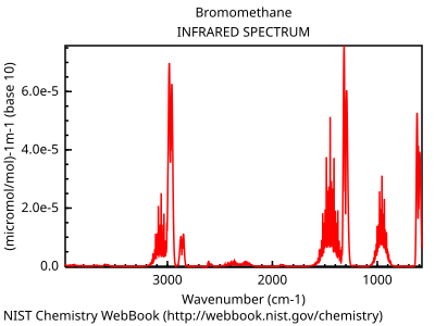 Metil bromürün IR spektrumu.