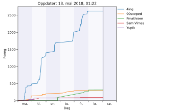 Resultatgraf