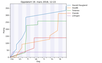 Resultatgraf