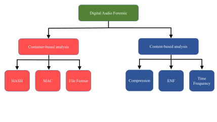 Block scheme that explains the audio forensic authenticity division