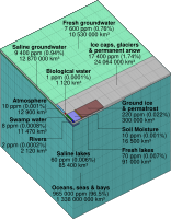 Parts-per-million diagram of water distribution on Earth