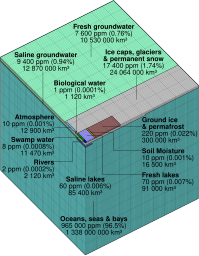 Earth water distribution.svg 18:58, 26 November 2011