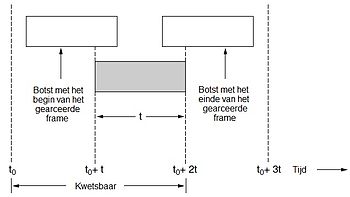 Afbeelding van 3 frames in functie van de tijd. Het eerste frame overlapt het tweede frame dat verzonden werd op t0 + t, deze overlapt met het laatste frame.