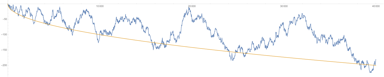 Die Funktion '"`UNIQ--postMath-000000C6-QINU`"' bis x = 40 000 zusammen mit '"`UNIQ--postMath-000000C7-QINU`"' (orange). Etwa zwischen 18 000 und 20 000 gibt es ein gehäuftes Auftreten von Zahlen mit einer geraden Anzahl an Primfaktoren, das sich aber mit den üblichen Schwankungen eines Zufallsprozesses rechtfertigen lässt.