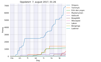 Resultatgraf