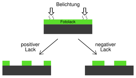 Unterschied zwischen positivem und negativem Fotolack