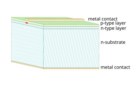 Schichtaufbau einer einfachen Laserdiode. Oben der p-Halbleiter (p-type layer), unten der n-Halbleiter (n-type layer) auf einem n-Substrat. Die Laseremission (rot) tritt an der Kante aus